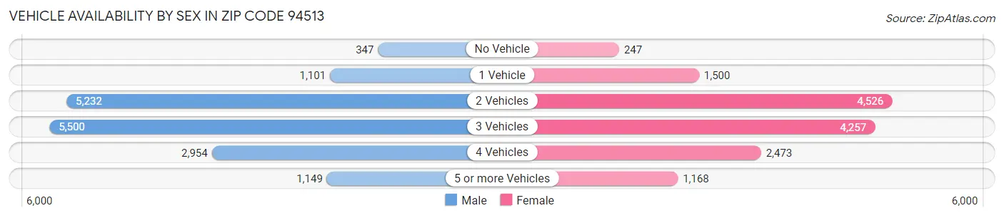 Vehicle Availability by Sex in Zip Code 94513