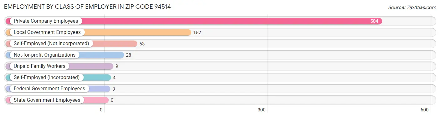 Employment by Class of Employer in Zip Code 94514