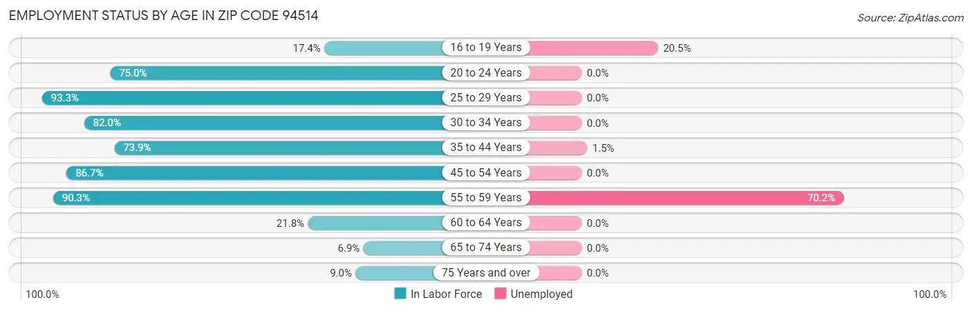 Employment Status by Age in Zip Code 94514