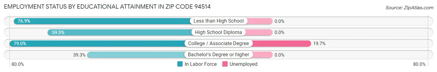 Employment Status by Educational Attainment in Zip Code 94514