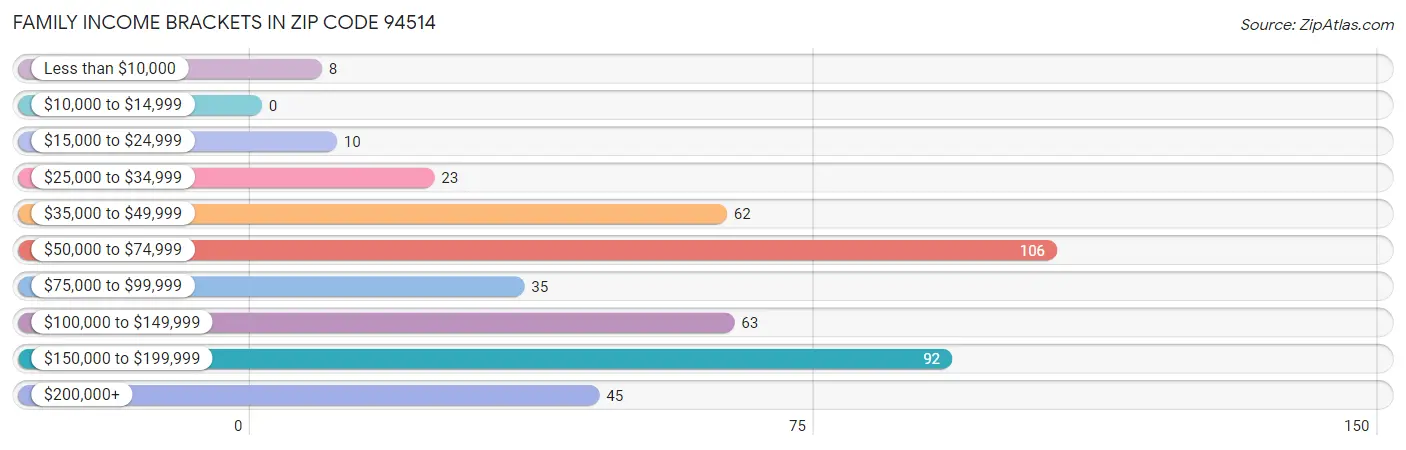 Family Income Brackets in Zip Code 94514