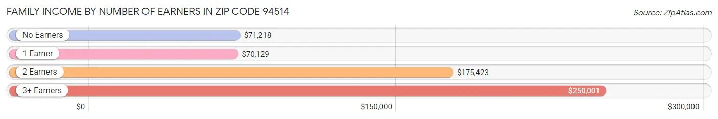 Family Income by Number of Earners in Zip Code 94514