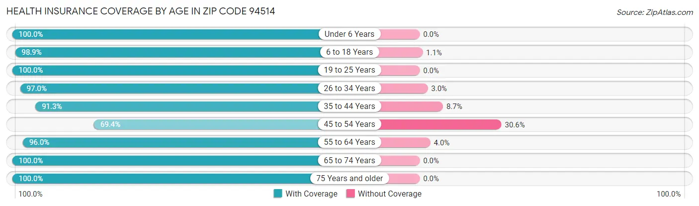 Health Insurance Coverage by Age in Zip Code 94514
