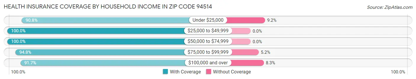 Health Insurance Coverage by Household Income in Zip Code 94514