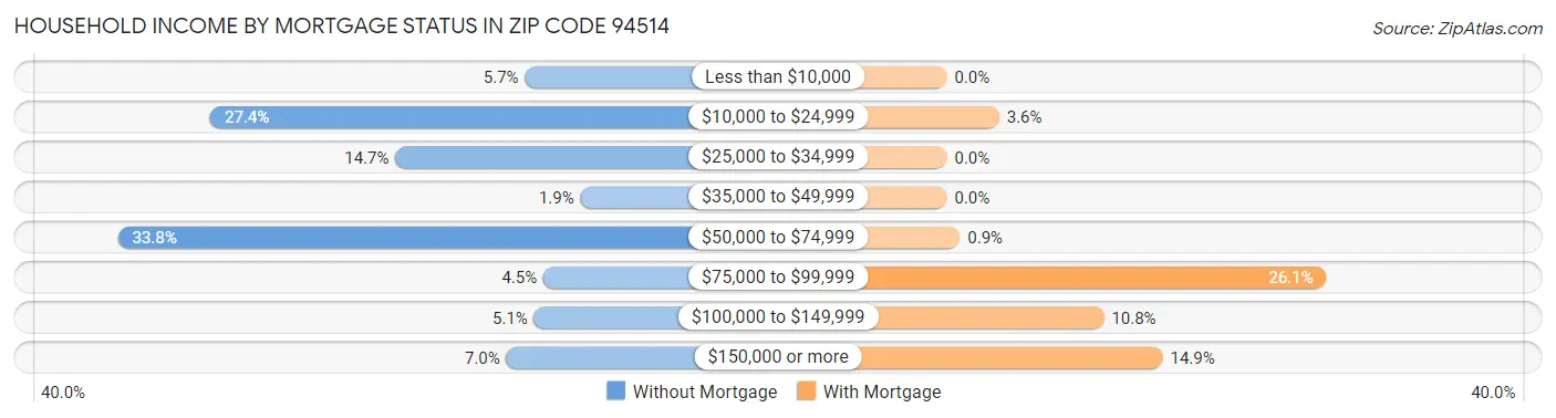 Household Income by Mortgage Status in Zip Code 94514