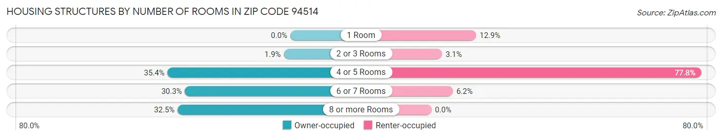 Housing Structures by Number of Rooms in Zip Code 94514