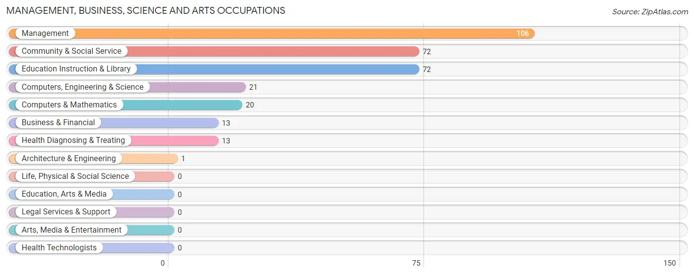 Management, Business, Science and Arts Occupations in Zip Code 94514