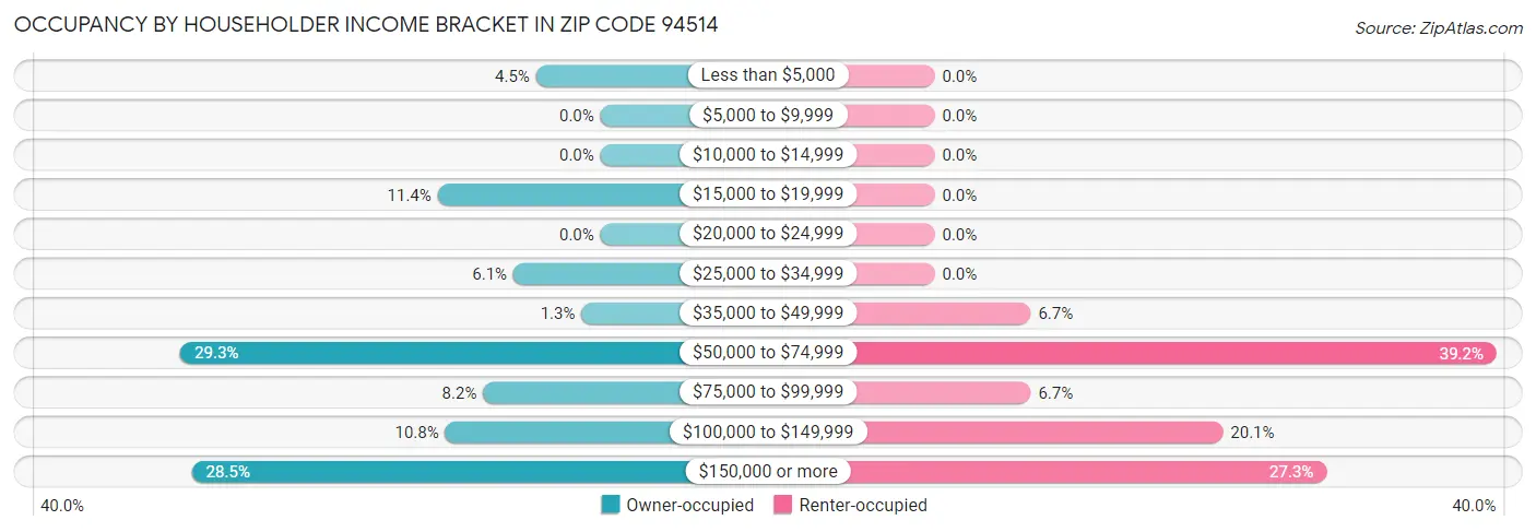 Occupancy by Householder Income Bracket in Zip Code 94514