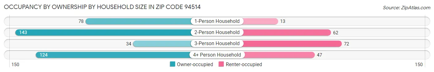 Occupancy by Ownership by Household Size in Zip Code 94514