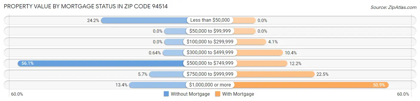 Property Value by Mortgage Status in Zip Code 94514