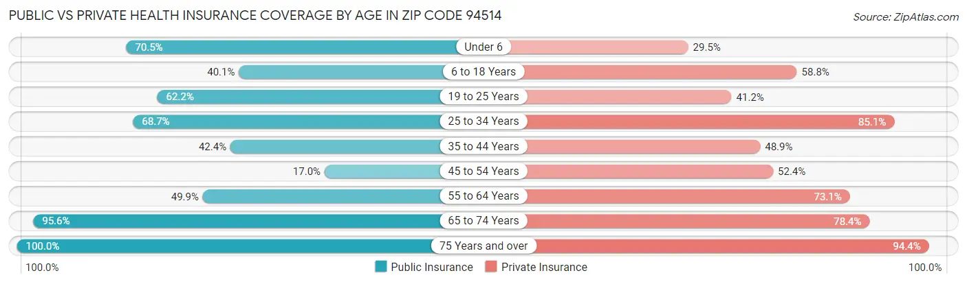 Public vs Private Health Insurance Coverage by Age in Zip Code 94514