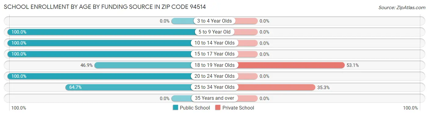 School Enrollment by Age by Funding Source in Zip Code 94514