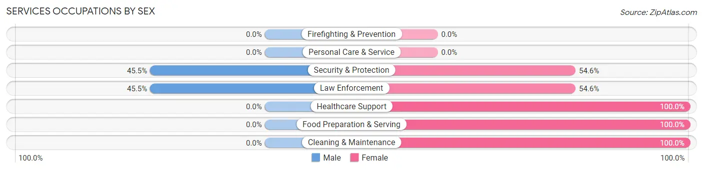 Services Occupations by Sex in Zip Code 94514