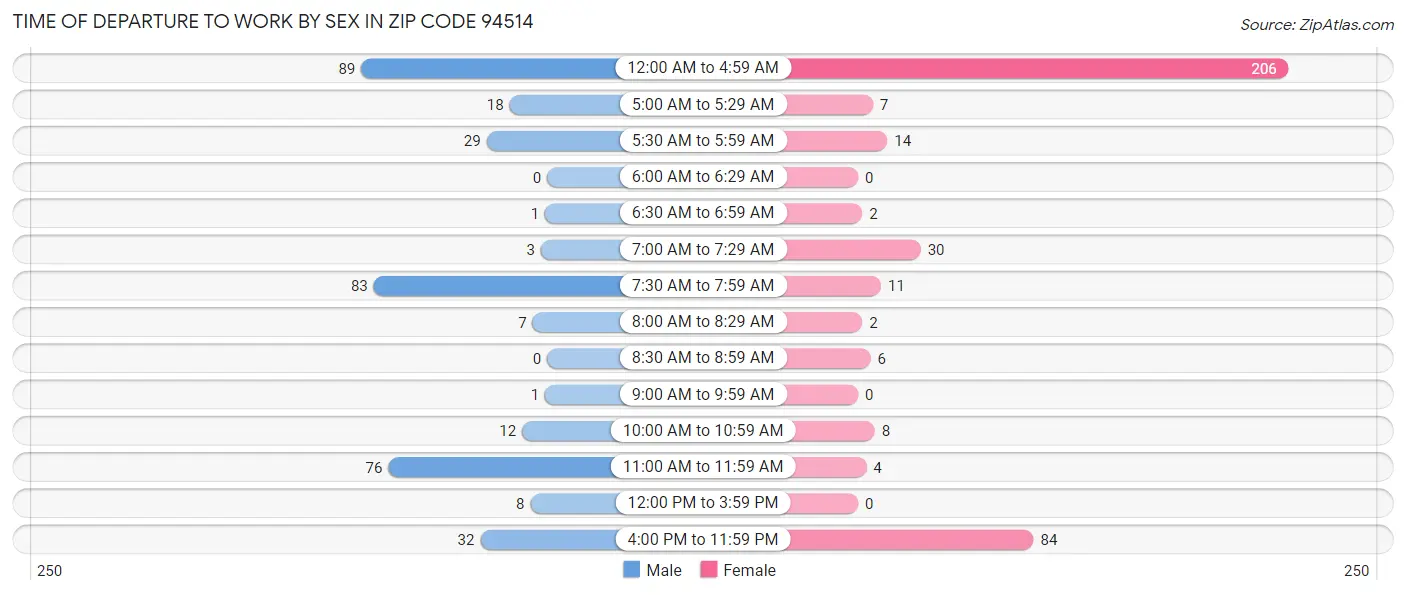 Time of Departure to Work by Sex in Zip Code 94514