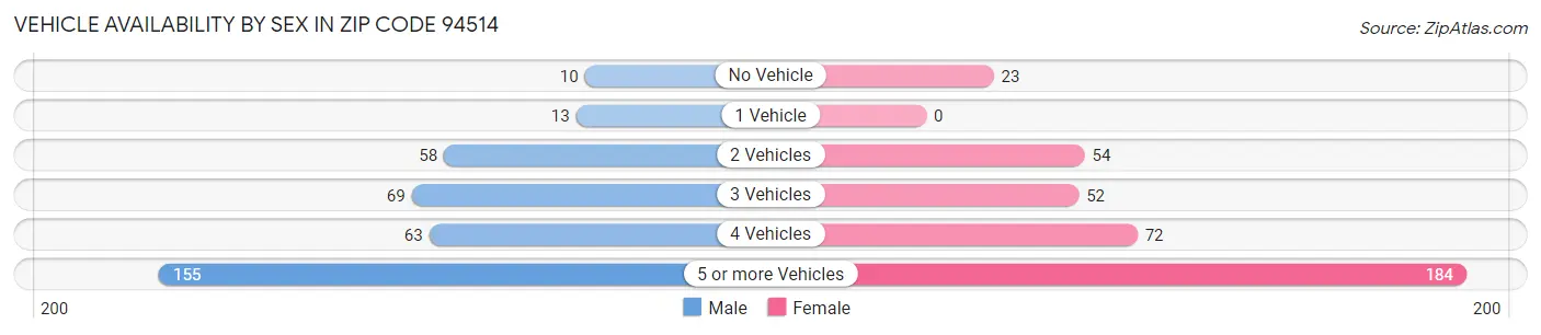 Vehicle Availability by Sex in Zip Code 94514