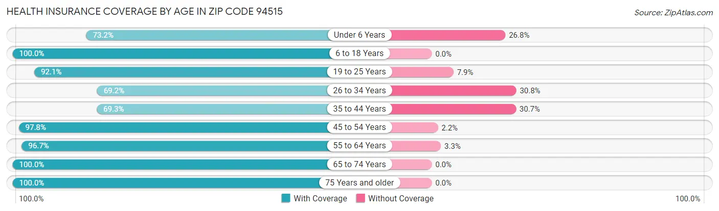 Health Insurance Coverage by Age in Zip Code 94515