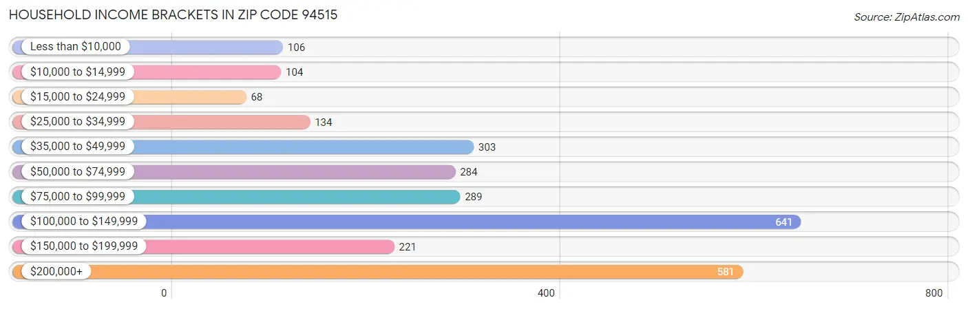 Household Income Brackets in Zip Code 94515