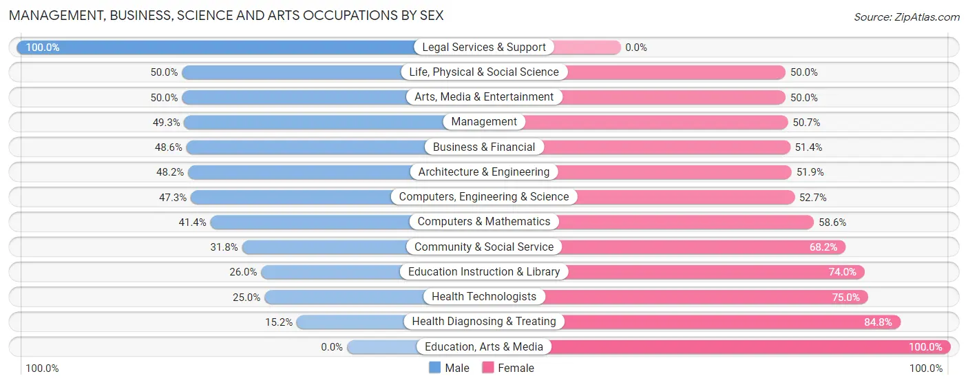 Management, Business, Science and Arts Occupations by Sex in Zip Code 94515