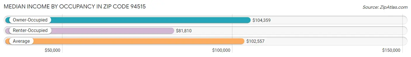 Median Income by Occupancy in Zip Code 94515