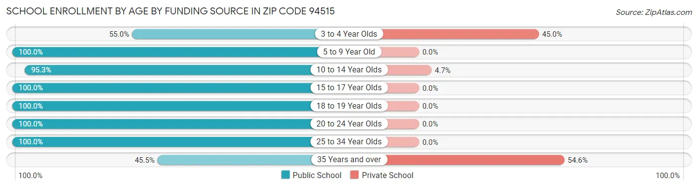 School Enrollment by Age by Funding Source in Zip Code 94515