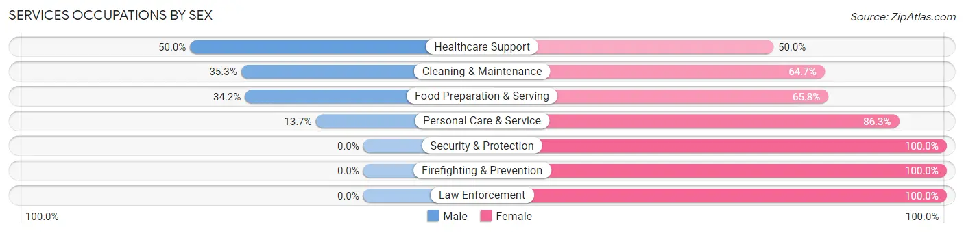 Services Occupations by Sex in Zip Code 94515