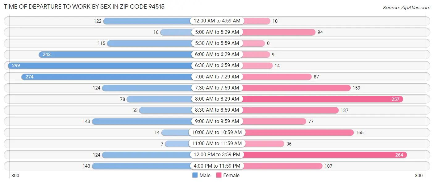 Time of Departure to Work by Sex in Zip Code 94515