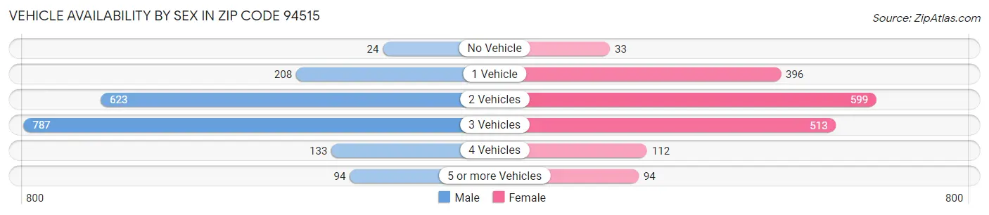 Vehicle Availability by Sex in Zip Code 94515