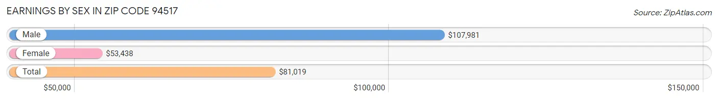 Earnings by Sex in Zip Code 94517