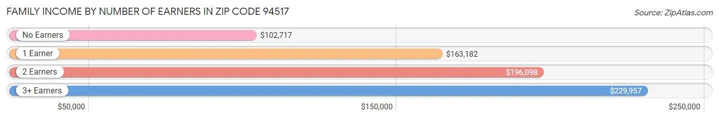 Family Income by Number of Earners in Zip Code 94517