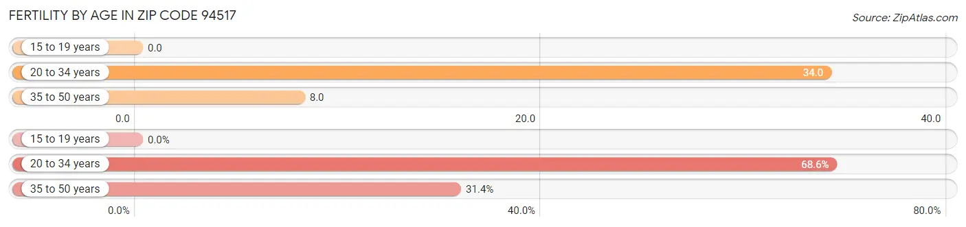 Female Fertility by Age in Zip Code 94517