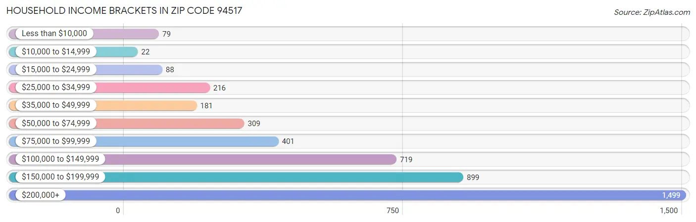 Household Income Brackets in Zip Code 94517