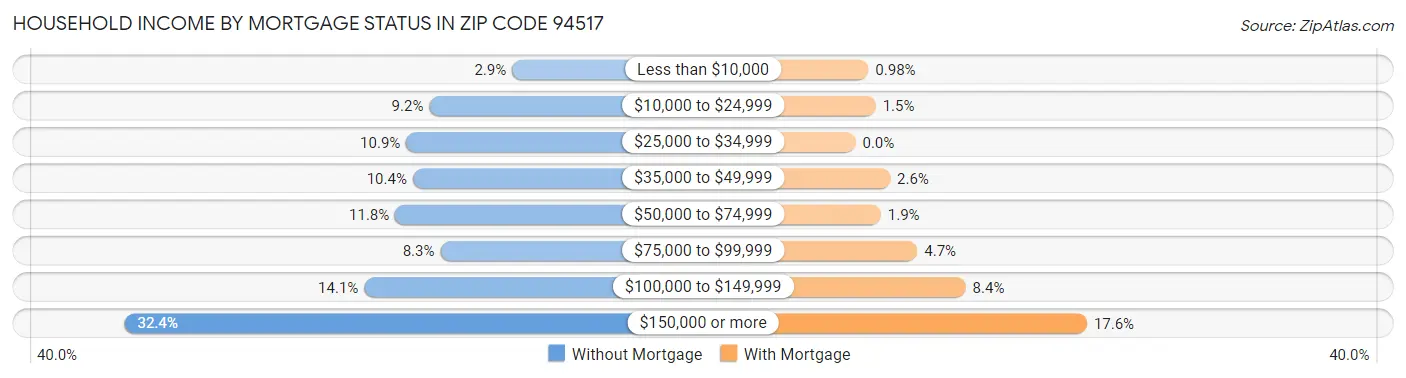 Household Income by Mortgage Status in Zip Code 94517