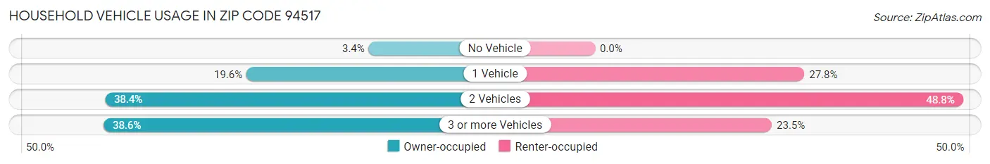 Household Vehicle Usage in Zip Code 94517