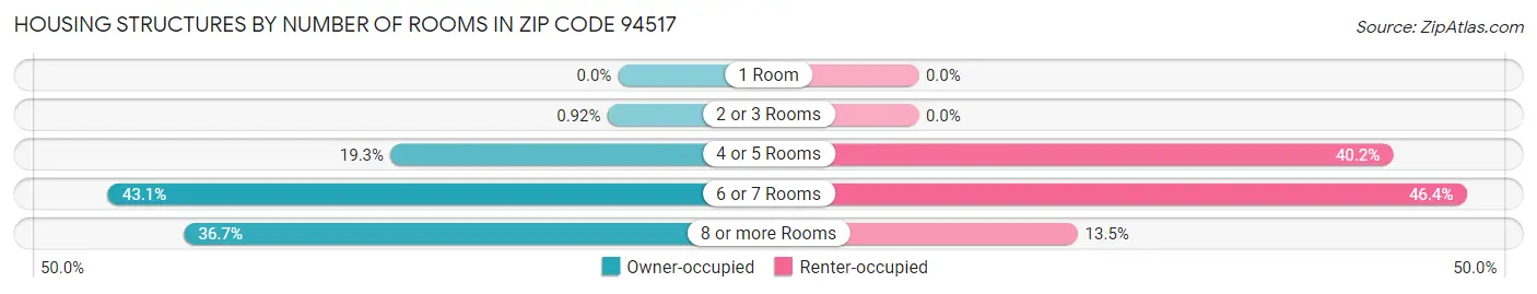 Housing Structures by Number of Rooms in Zip Code 94517
