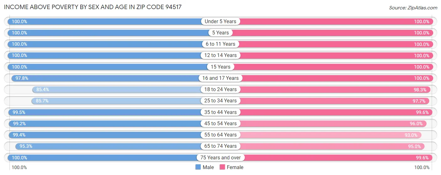 Income Above Poverty by Sex and Age in Zip Code 94517