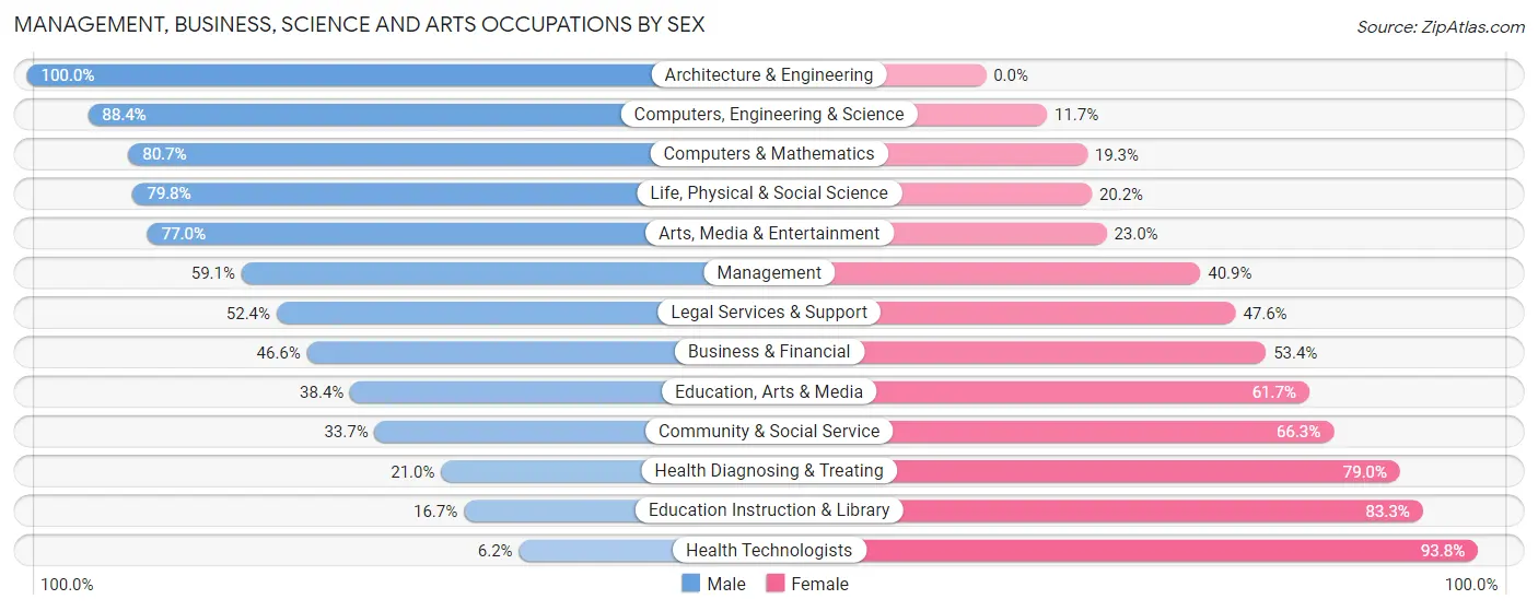Management, Business, Science and Arts Occupations by Sex in Zip Code 94517