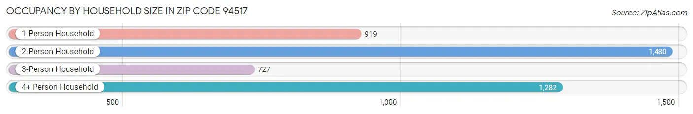 Occupancy by Household Size in Zip Code 94517