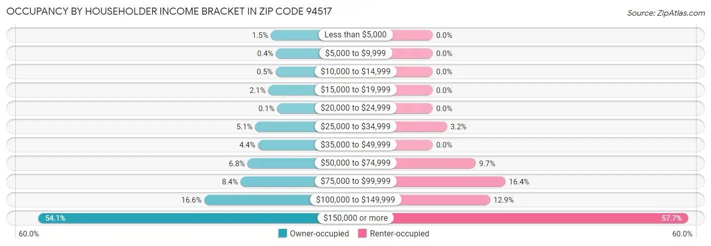 Occupancy by Householder Income Bracket in Zip Code 94517