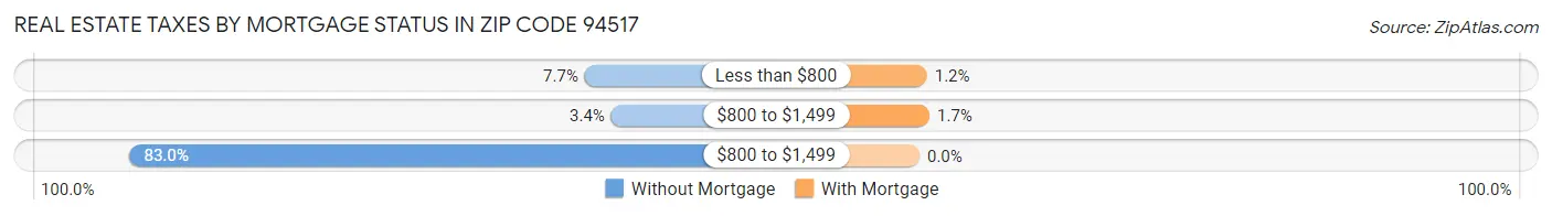 Real Estate Taxes by Mortgage Status in Zip Code 94517