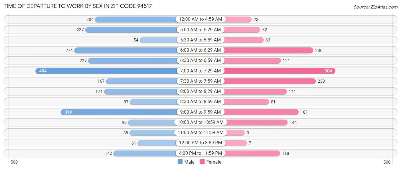 Time of Departure to Work by Sex in Zip Code 94517