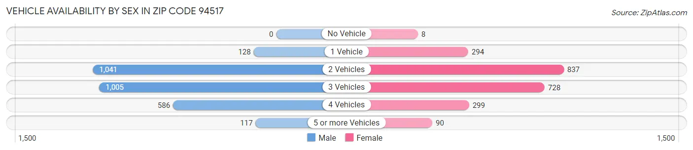 Vehicle Availability by Sex in Zip Code 94517