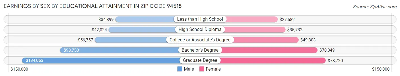 Earnings by Sex by Educational Attainment in Zip Code 94518