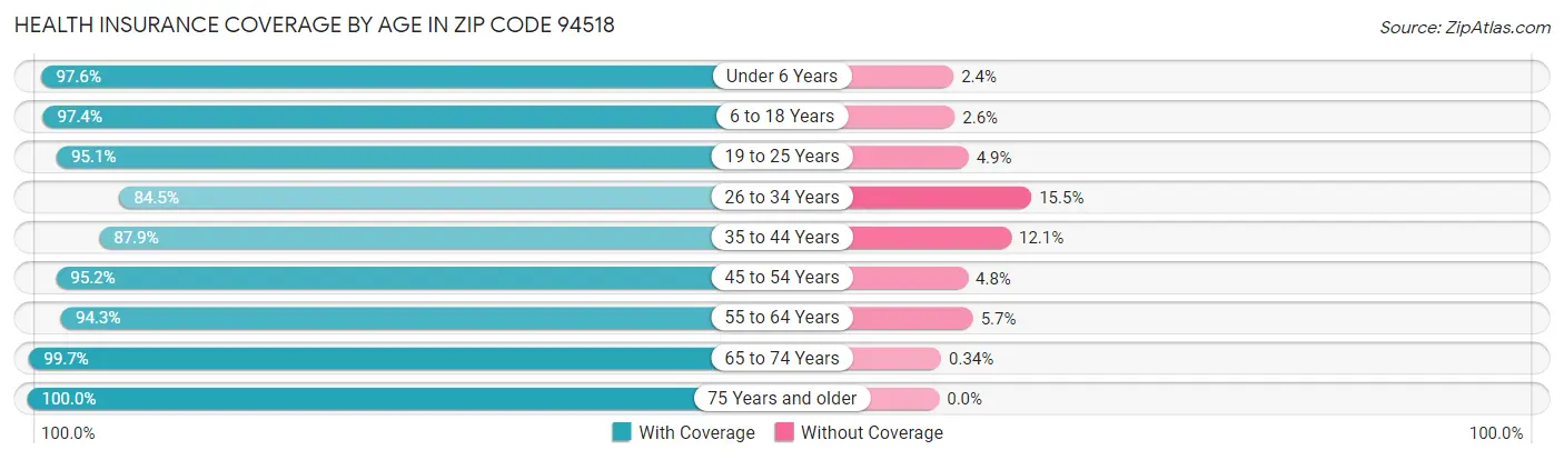 Health Insurance Coverage by Age in Zip Code 94518