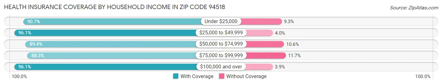Health Insurance Coverage by Household Income in Zip Code 94518