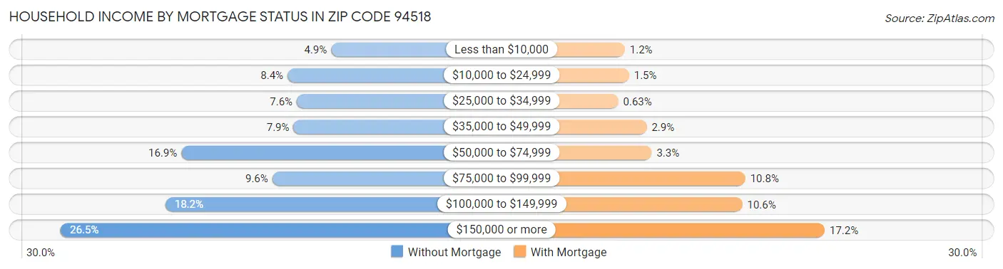 Household Income by Mortgage Status in Zip Code 94518