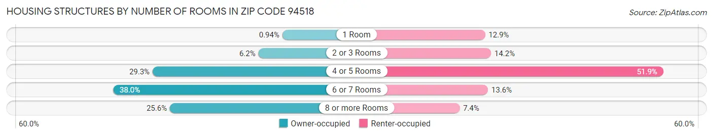 Housing Structures by Number of Rooms in Zip Code 94518
