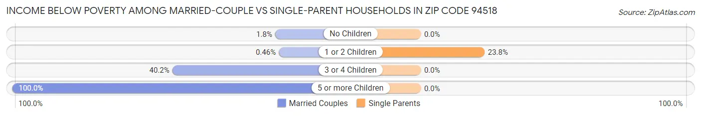 Income Below Poverty Among Married-Couple vs Single-Parent Households in Zip Code 94518