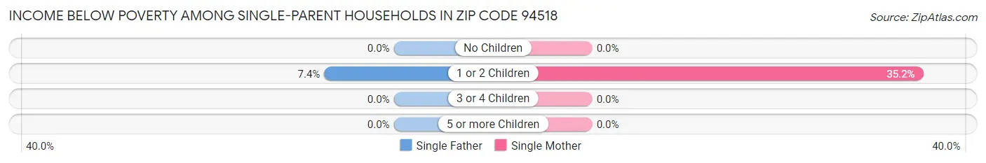 Income Below Poverty Among Single-Parent Households in Zip Code 94518