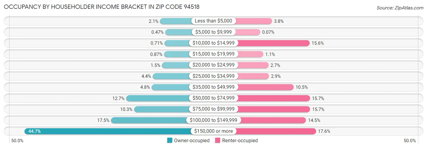 Occupancy by Householder Income Bracket in Zip Code 94518