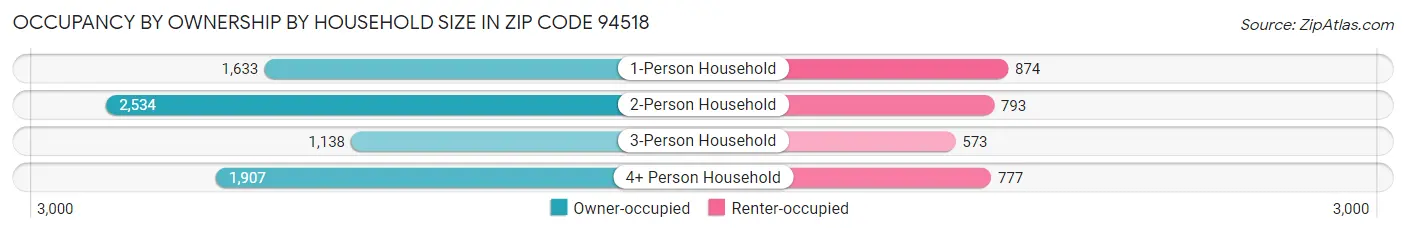 Occupancy by Ownership by Household Size in Zip Code 94518